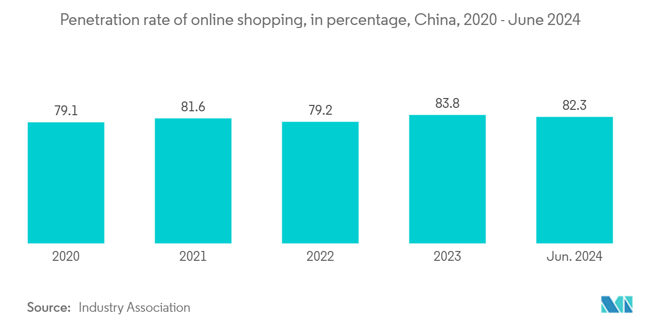 China Third-Party Logistics (3PL) Market: Penetration rate of online shopping, in percentage, China, 2020 - June 2024