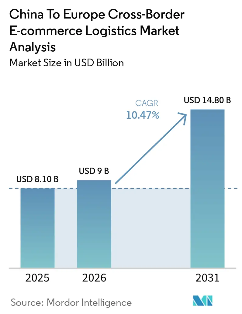 China To Europe Cross-Border E-commerce Logistics Market Analysis Summary