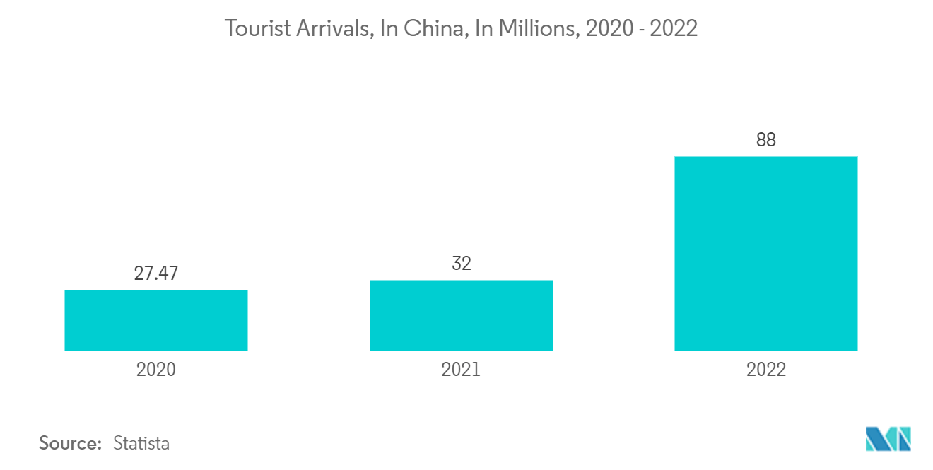 Mercado de turismo e hotelaria da China chegadas de turistas, na China, em milhões, 2020 - 2022