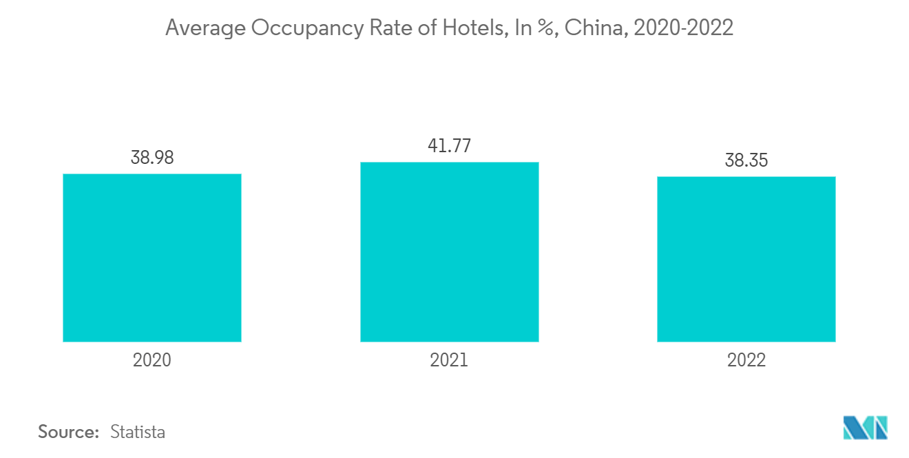 China Tourism And Hotel Market: Average Occupancy Rate of Hotels, In %, China, 2020-2022