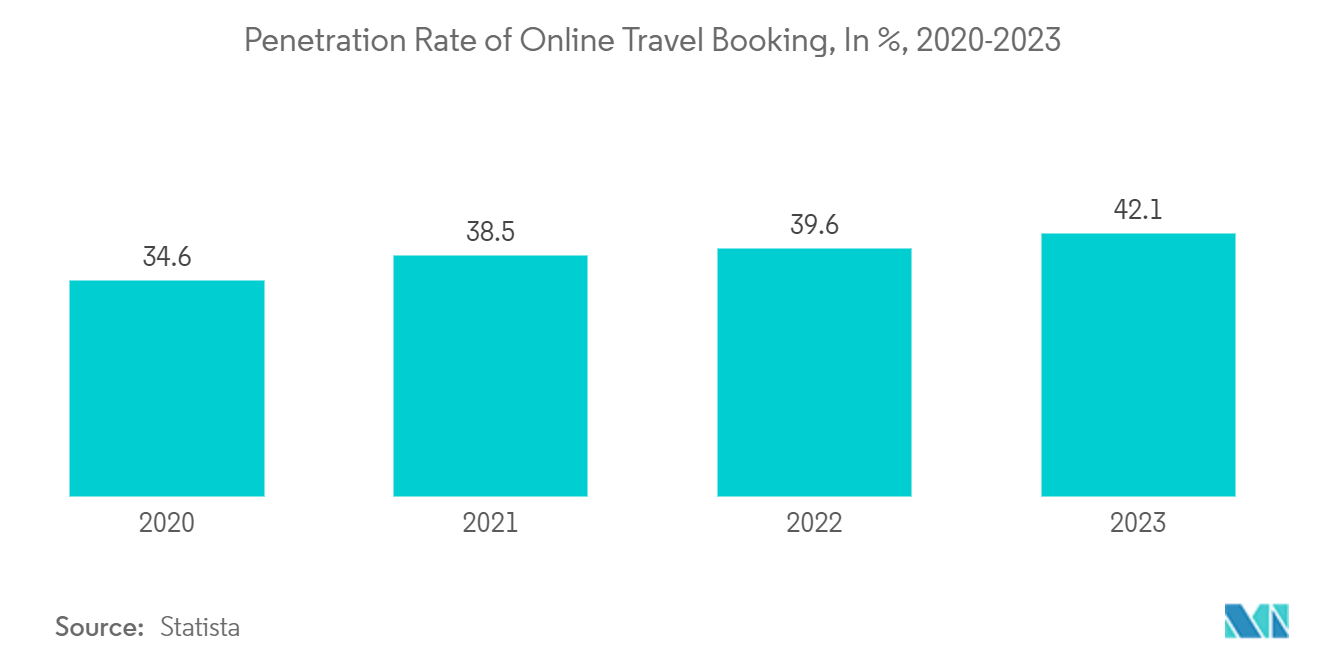 China Tourism And Hotel Market: Penetration Rate of Online Travel Booking, In %, 2020-2023