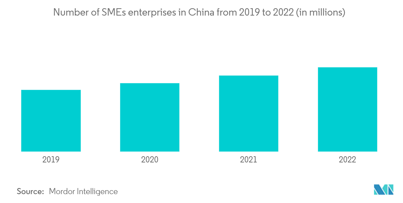 中国貿易金融市場2019年から2022年までの中国の中小企業数（単位：百万）