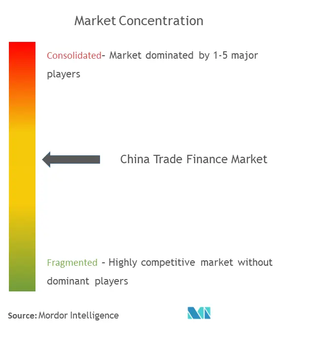 中国貿易金融市場の集中度