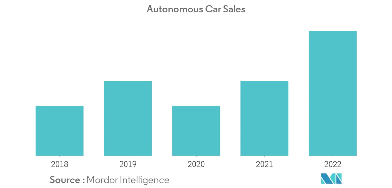 Autonomous Car Sales