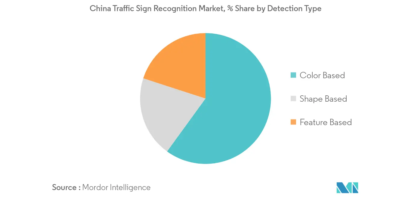 China Traffic Sign Recognition Market