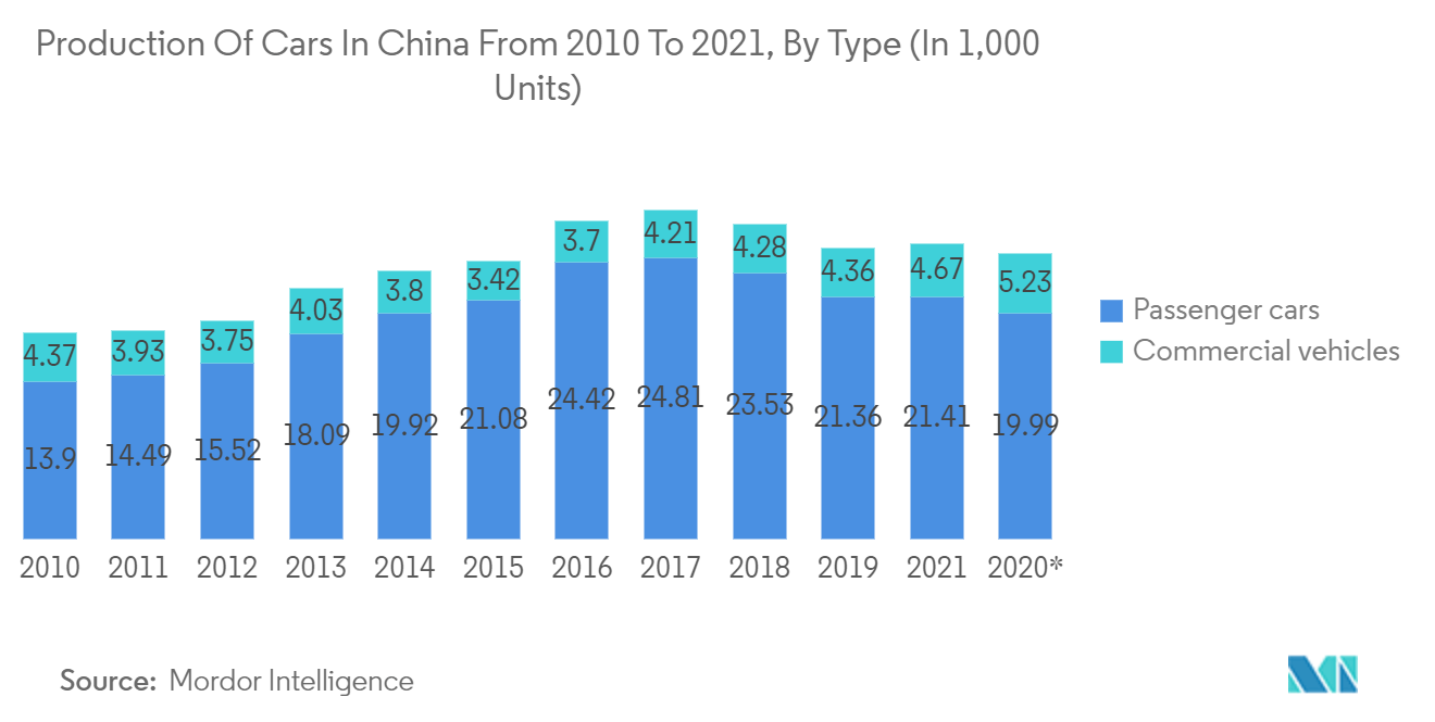Китайский рынок распознавания дорожных знаков производство автомобилей в Китае с 2010 по 2021 год по типам (в миллионах единиц)