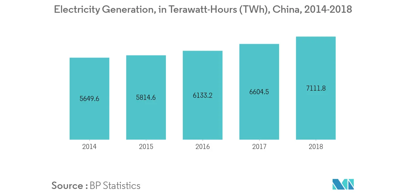 China Transformer Market - Electricity Generation