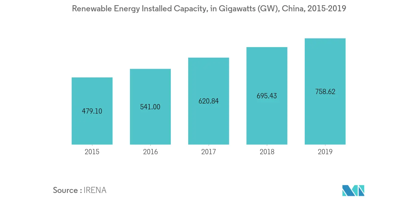 China Transformer Market - Renewable Energy Installed  Capacity