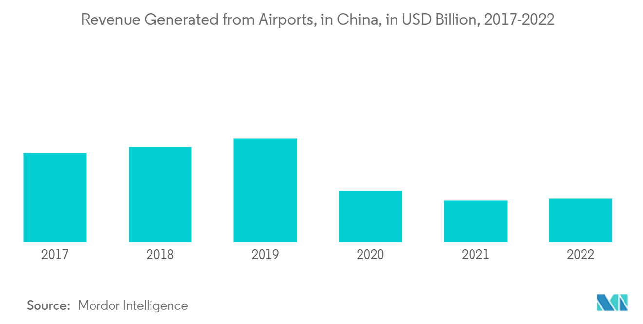 Ingresos generados por los aeropuertos, en China, en miles de millones de dólares, 2017-2022