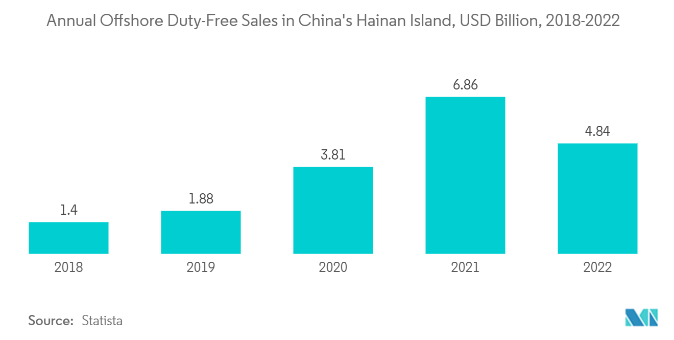 China Travel Retail Market: Annual Offshore Duty-Free Sales in China's Hainan Island, USD Billion, 2018-2022