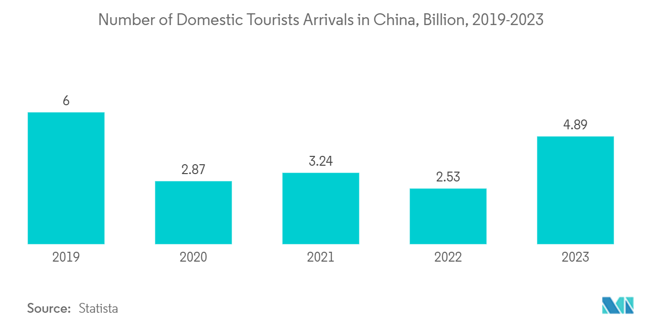 China Travel Retail Market: Number of Domestic Tourists Arrivals in China, Billion, 2019-2023