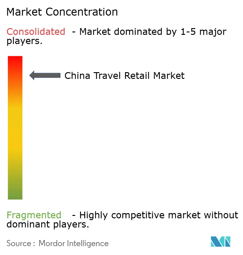 China Travel Retail Market Concentration