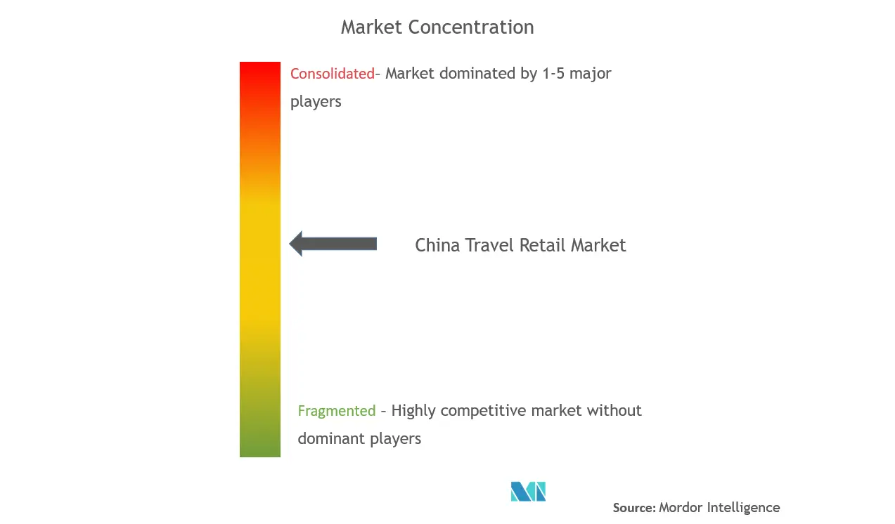 中国旅行小売業市場集中度