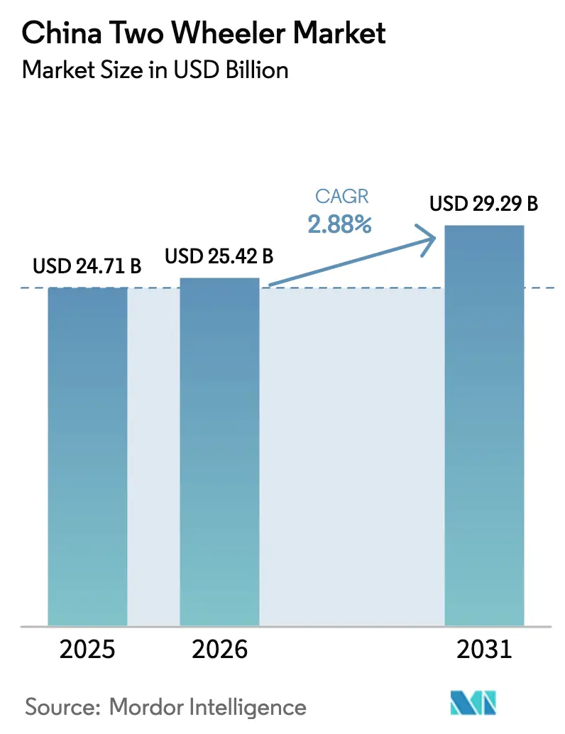 China Two Wheeler Market (2025 - 2030)