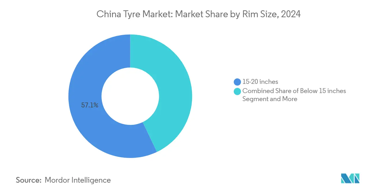 China Tyre Market: Market Share by Rim Size