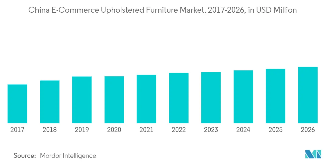 China Upholstered Furniture Market