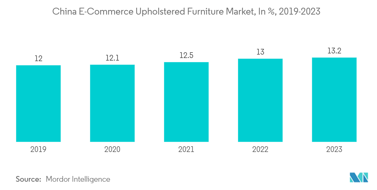 China E-Commerce Upholstered Furniture Market, In %, 2019-2023