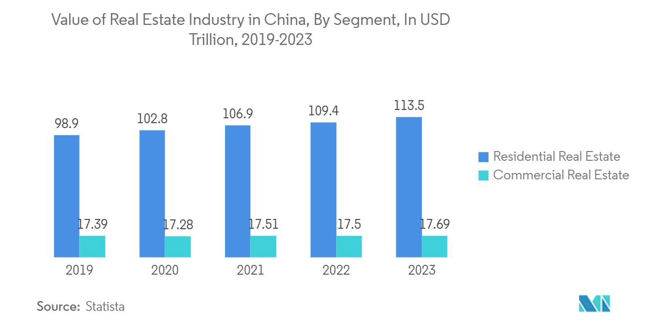 China Upholstered Furniture Market: Value of Real Estate Industry in China, By Segment, In USD Trillion, 2019-2023