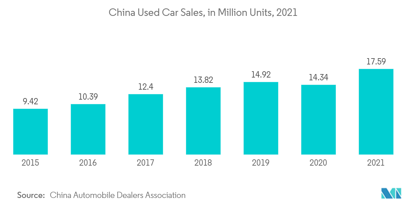 China Used Car Market: China Used Car Sales, in Million Units, 2021