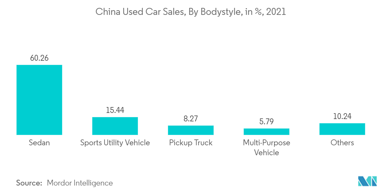 China Used Car Market: China Used Car Sales, By Bodystyle, in %, 2021