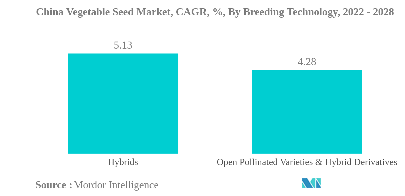 中国の野菜種子市場中国野菜種子市場：CAGR（品種改良技術別）、2022年〜2028年