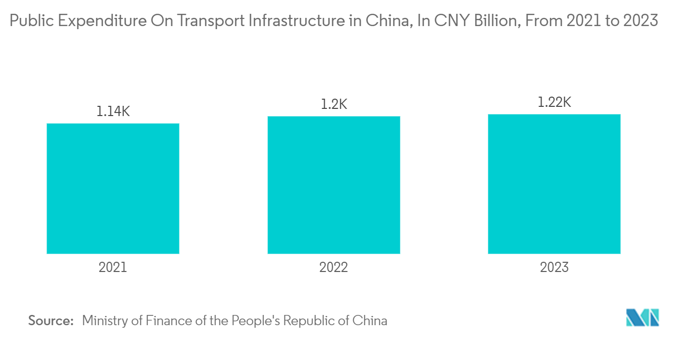 China Video Surveillance Market: Public Expenditure On Transport Infrastructure in China, In CNY Billion, From 2021 to 2023