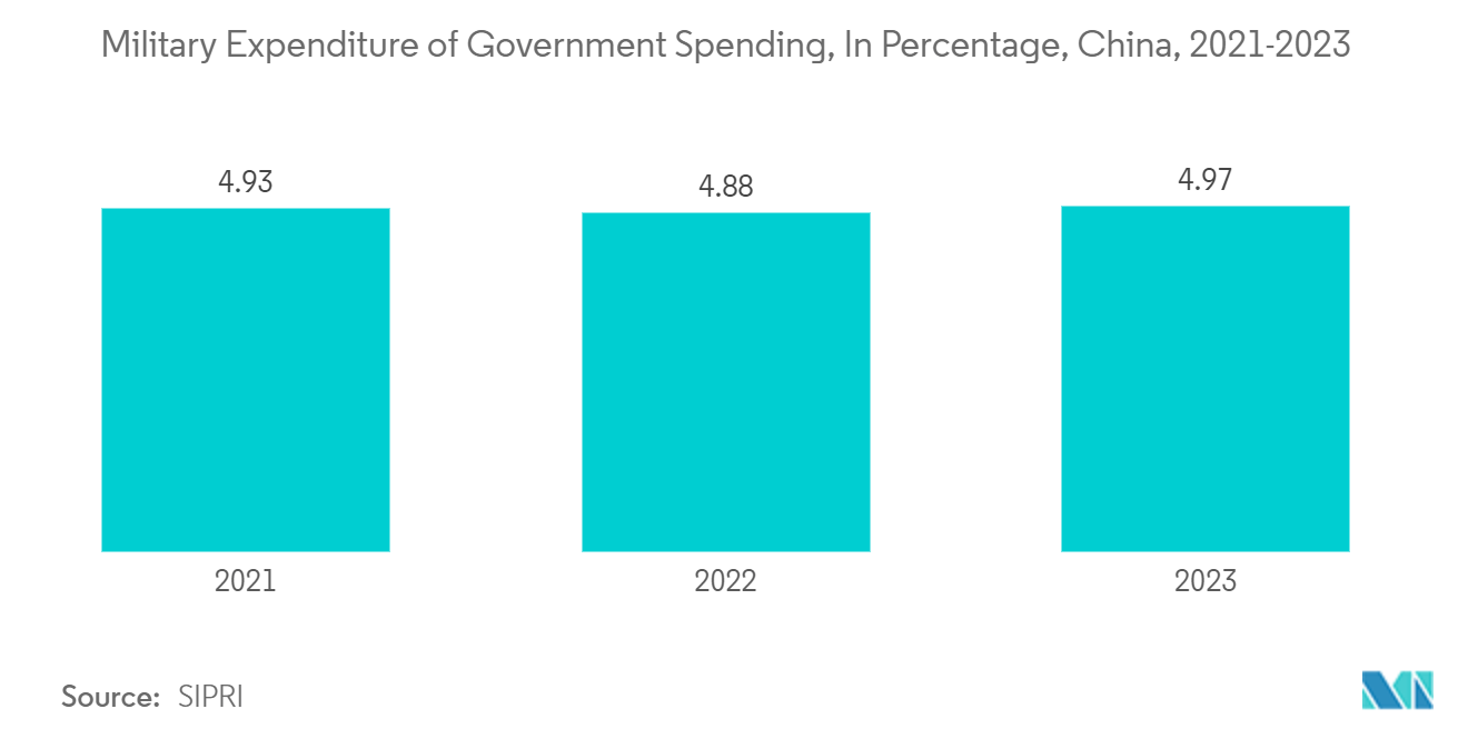 China Video Surveillance Market: Military Expenditure of Government Spending, In Percentage, China, 2021-2023