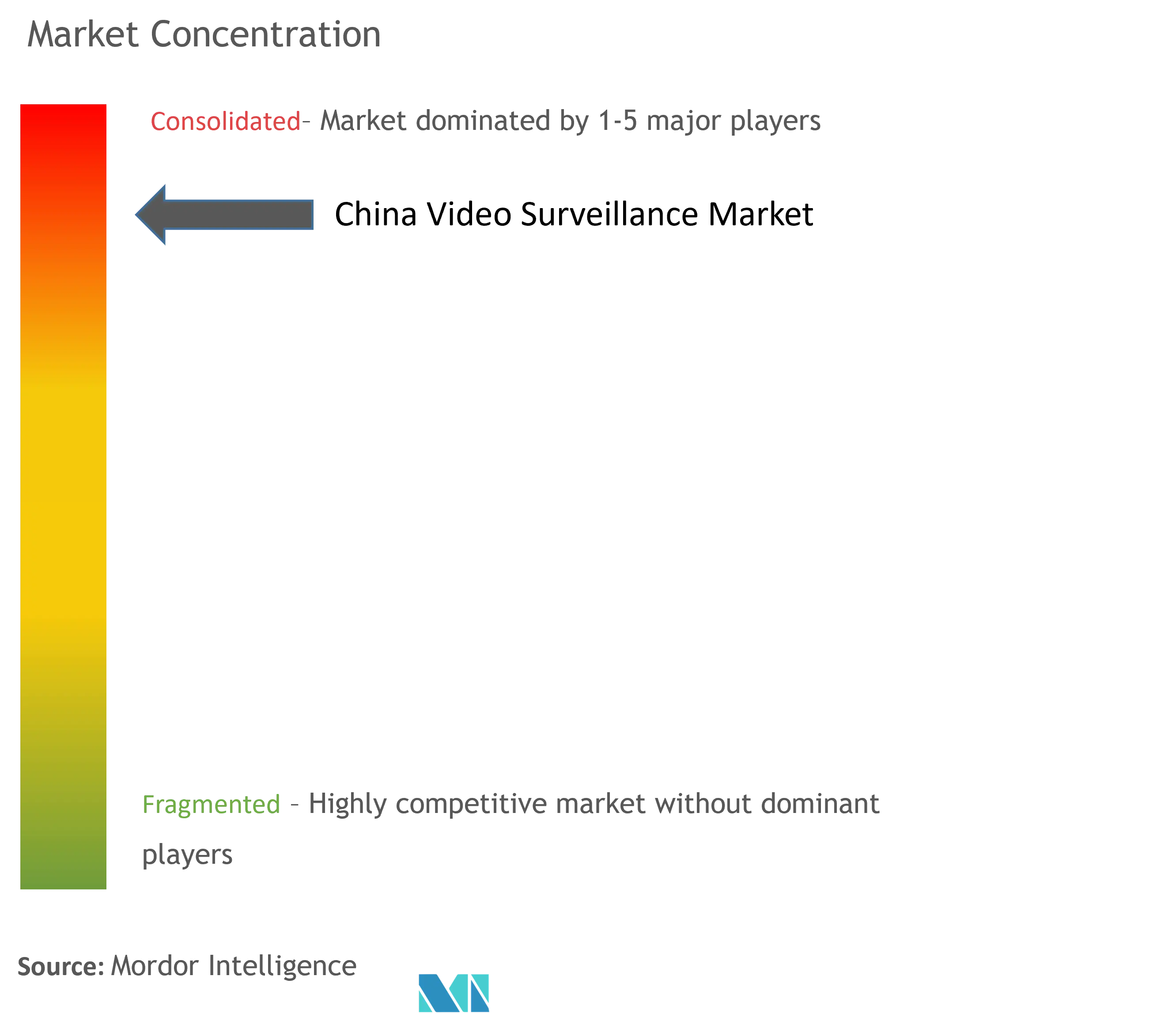 China Video Surveillance Market Concentration