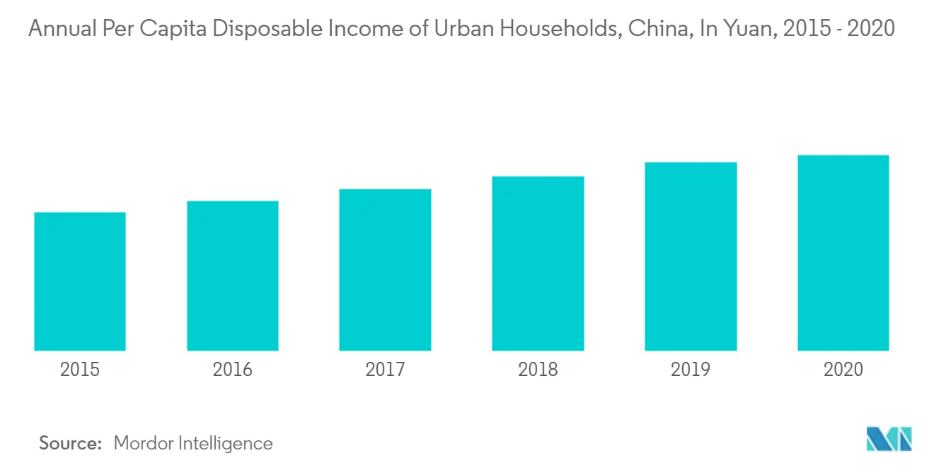 中国洗濯機市場の成長