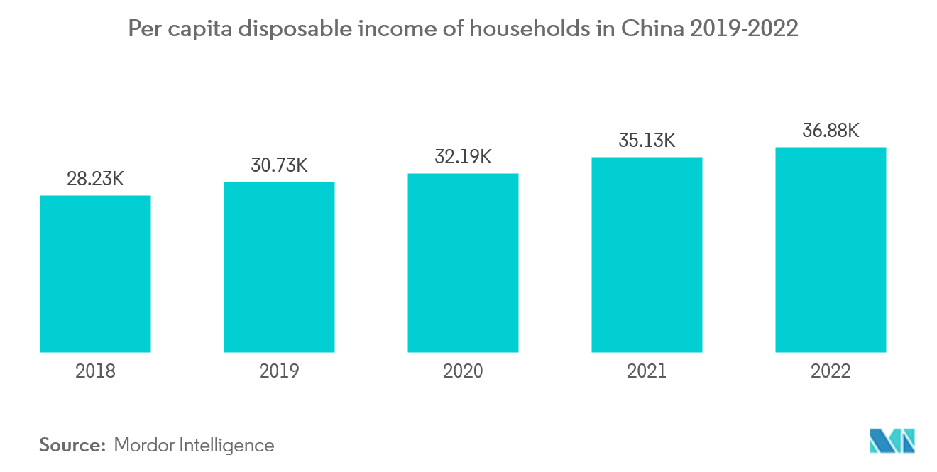 Рынок стиральных машин Китая располагаемый доход домохозяйств на душу населения в Китае, 2019-2022 гг.
