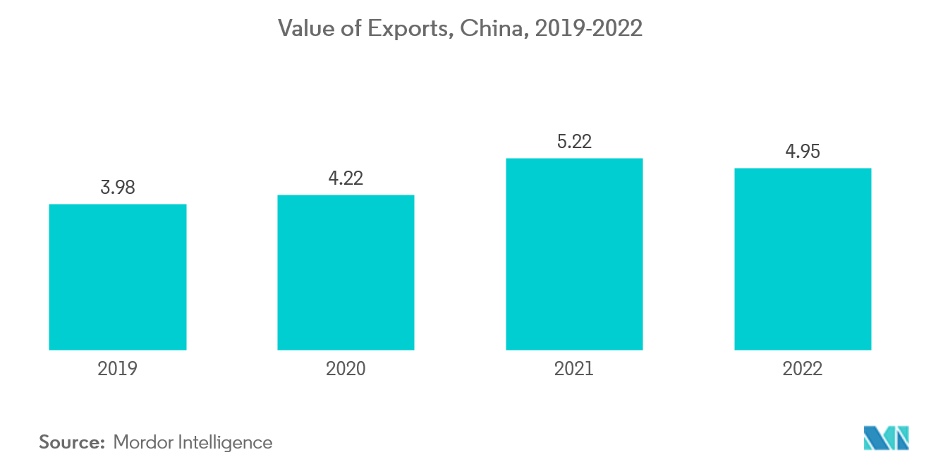 中国洗衣机市场：出口额，中国，2019-2022