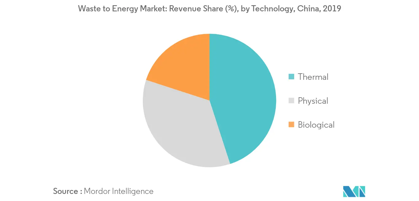 China Waste to Energy Market, by Technology, in %, 2019