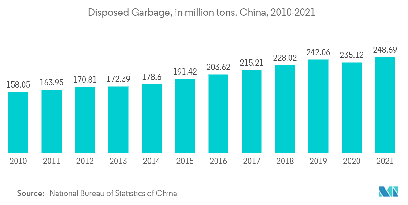 China Waste to Energy Market : Disposed Garbage, in million tons, China, 2010-2021