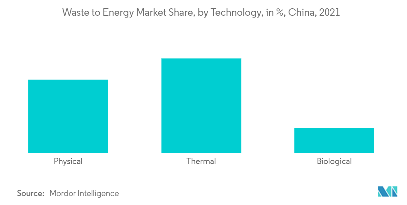 Waste to Energy Market Share, by Technology, in %, China, 2021