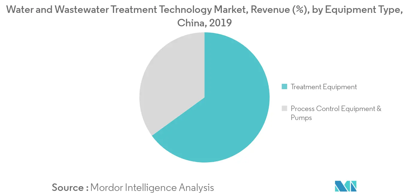 China Water and Wastewater Treatment Technology Market - Revenue Share