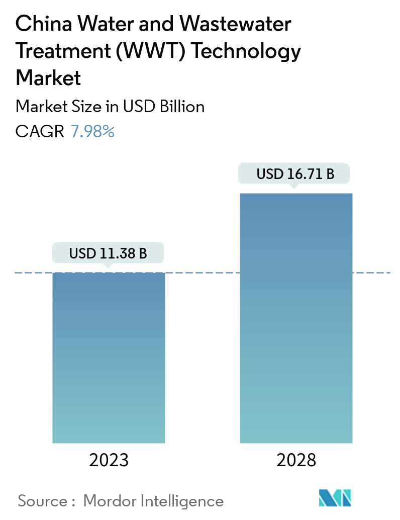 China Water and Wastewater Treatment Technology Market - Market Summary