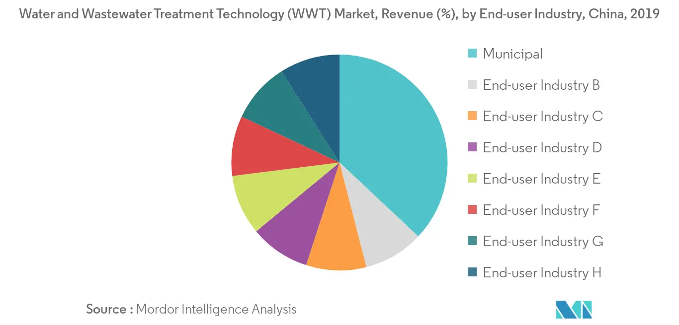 China Water and Wastewater Treatment Technology Market Trends