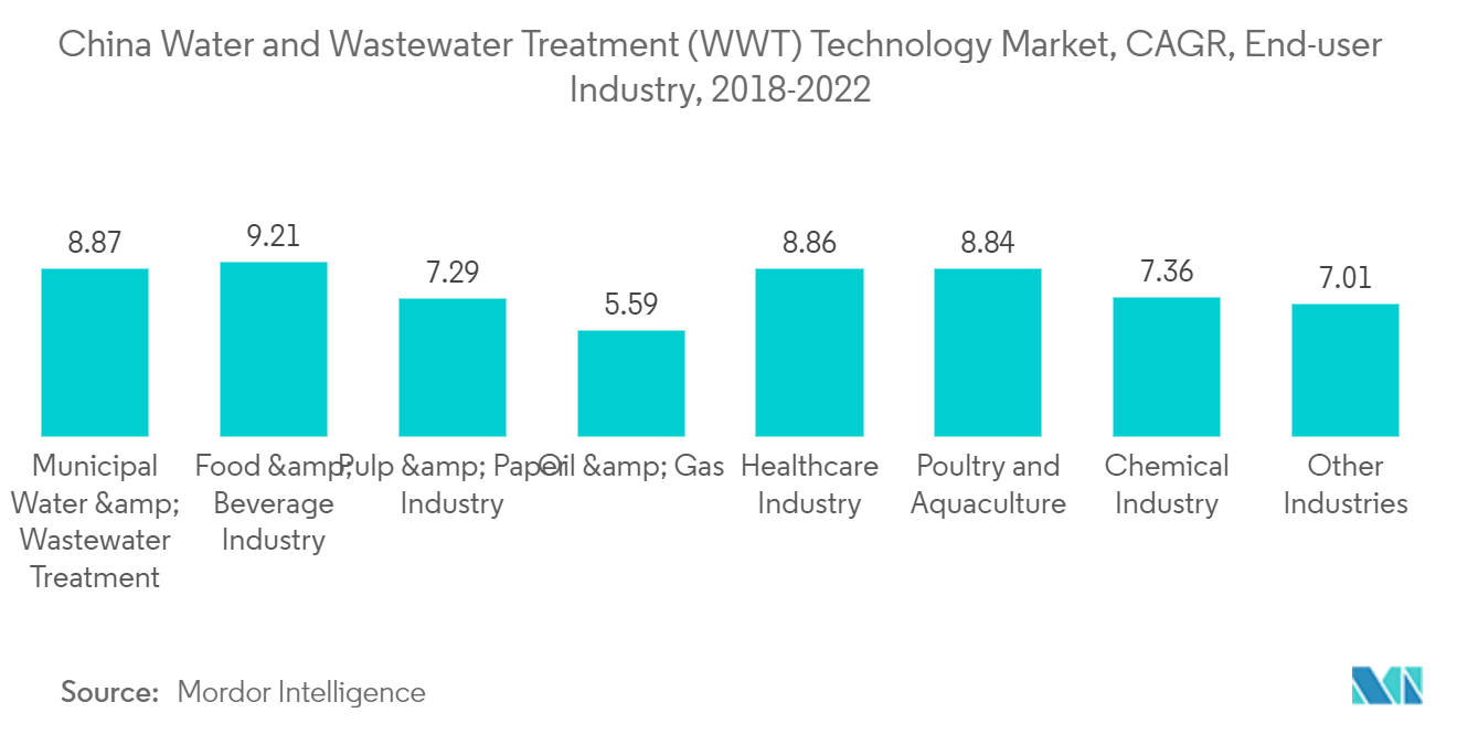 中国の上下水道処理（WWT）技術市場中国の上下水道処理（WWT）技術市場、CAGR、エンドユーザー産業、2018-2022年 