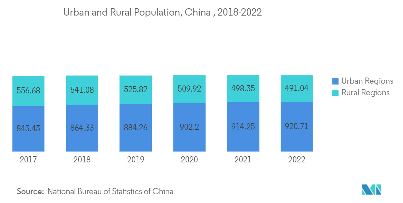 中国の上下水道処理（WWT）技術市場：都市人口と農村人口、中国 、2018年〜2022年
