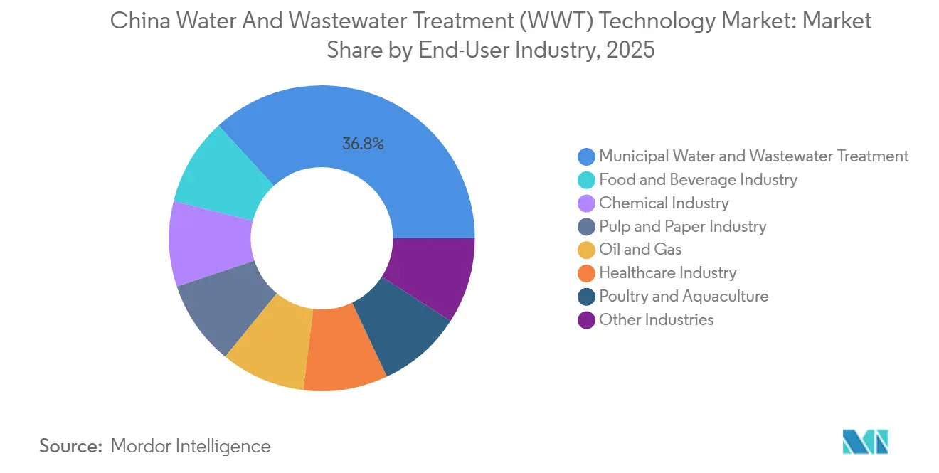 China Water And Wastewater Treatment (WWT) Technology Market: Market Share by End-User Industry, 2025