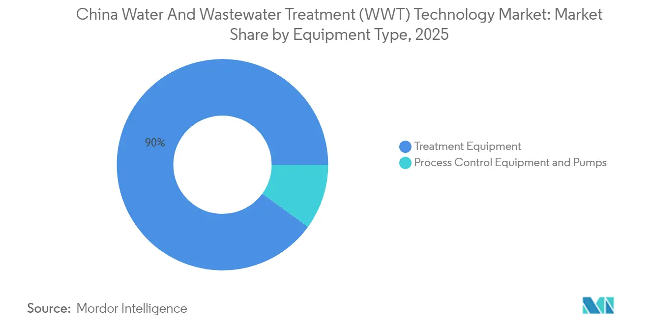China Water And Wastewater Treatment (WWT) Technology Market: Market Share by Equipment Type, 2025