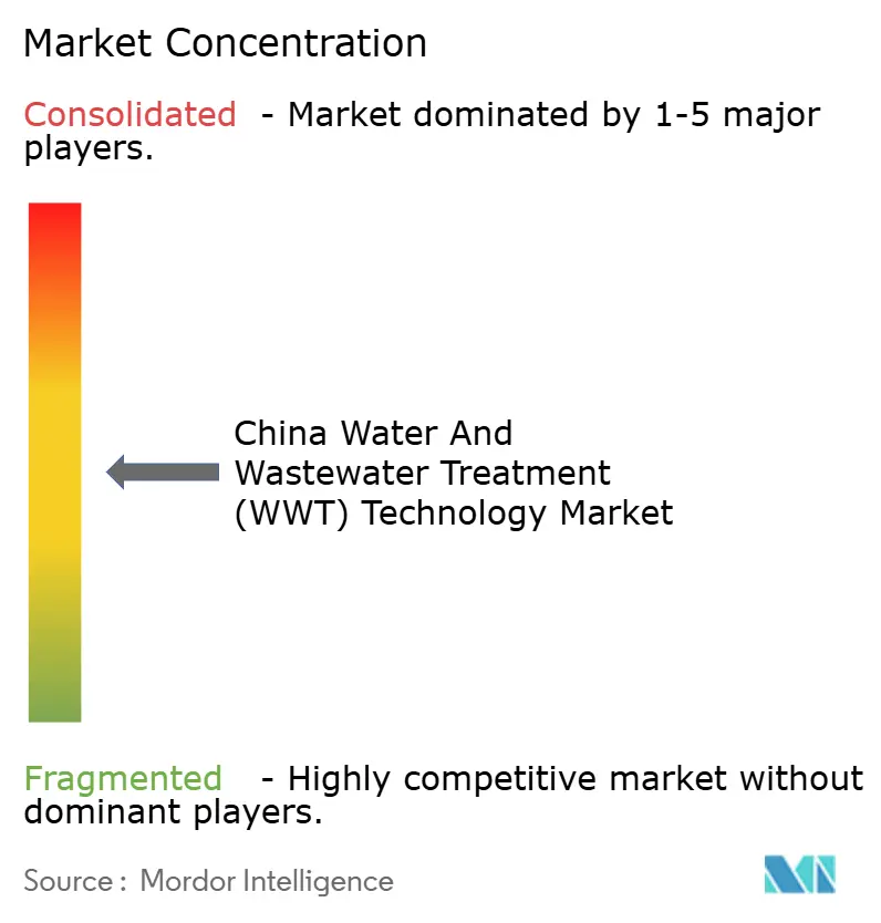 China Water And Wastewater Treatment (WWT) Technology Market - Market Concentration