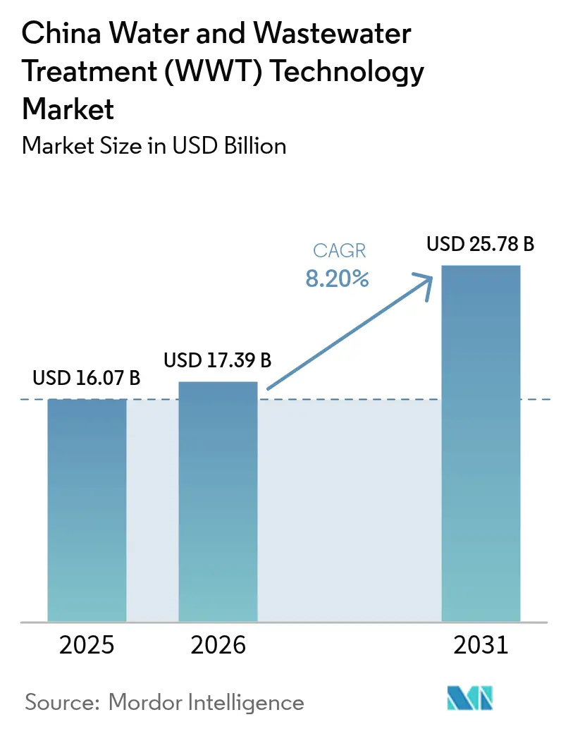 China Water And Wastewater Treatment (WWT) Technology Market (2025 - 2030)