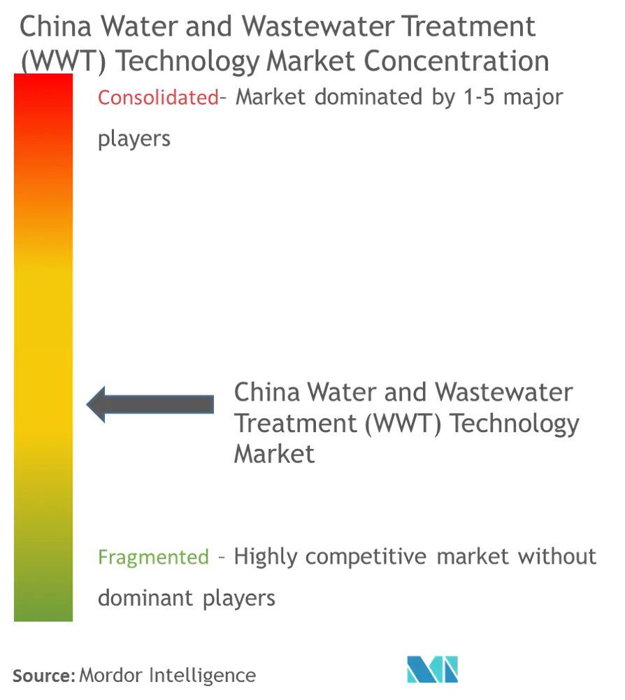 China Water and Wastewater Treatment Technology Market- Market Concentration.PNG