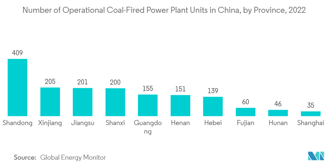 Mercado de produtos químicos para tratamento de água na China – Número de unidades operacionais de usinas elétricas movidas a carvão na China, por província, 2022