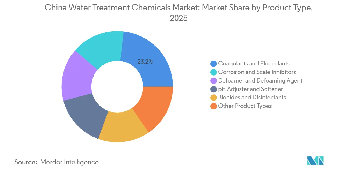 China Water Treatment Chemicals Market: Market Share by Product Type, 2025