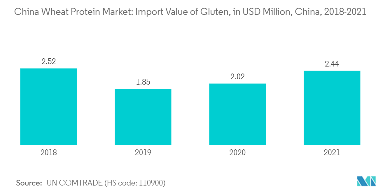 Mercado de proteína de trigo de China valor de importación de gluten, en millones de dólares, China, 2018-2021