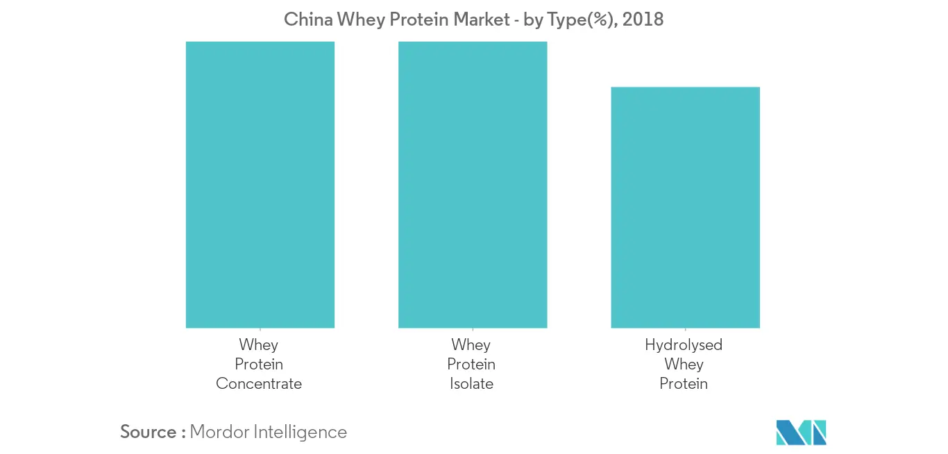 China Whey Protein Market-2