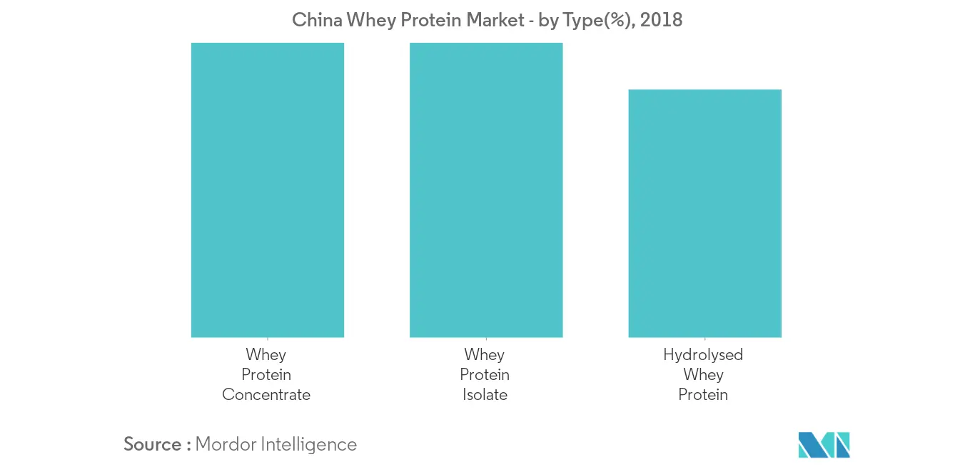 中国ホエイプロテイン市場-2