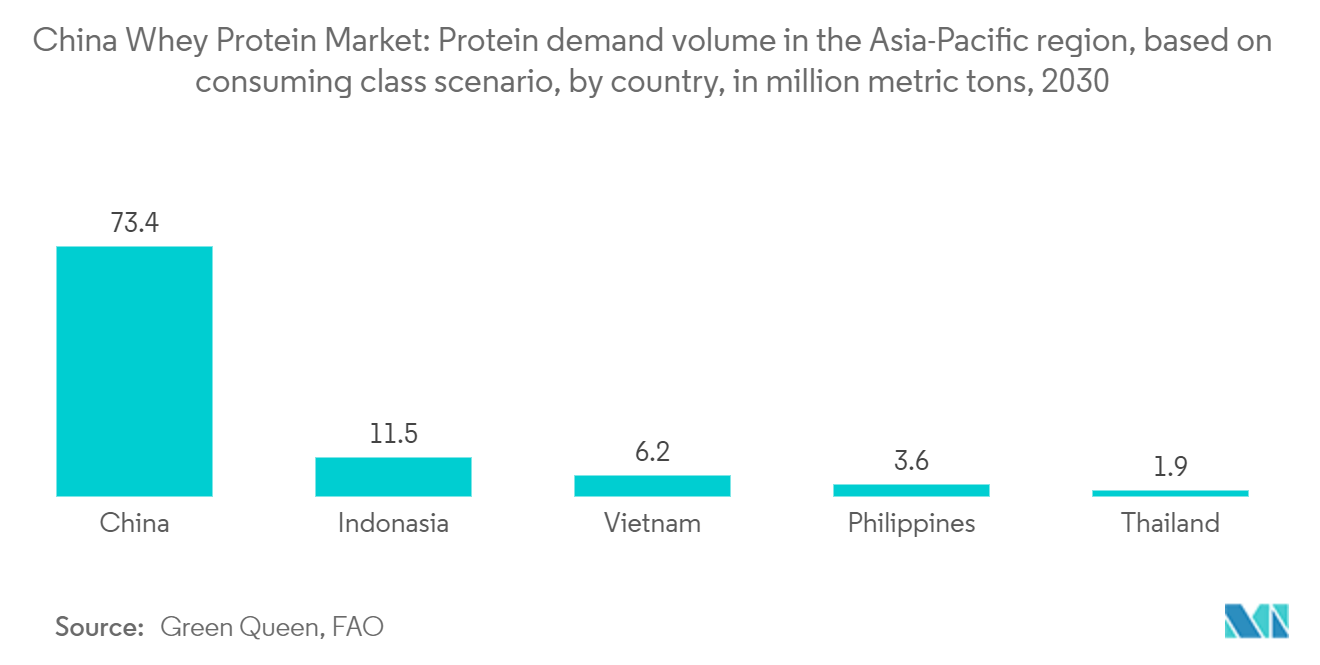 سوق بروتين مصل اللبن في الصين حجم الطلب على البروتين في منطقة آسيا والمحيط الهادئ، بناءً على سيناريو فئة الاستهلاك، حسب البلد، بمليون طن متري، 2030